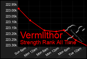 Total Graph of Vermllthor