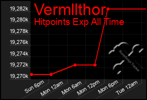 Total Graph of Vermllthor