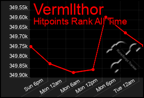 Total Graph of Vermllthor