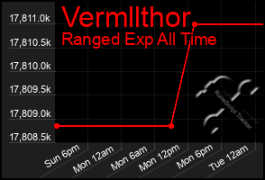 Total Graph of Vermllthor