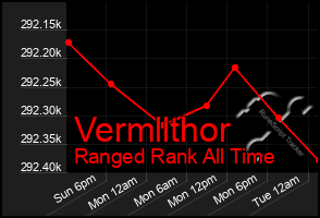 Total Graph of Vermllthor