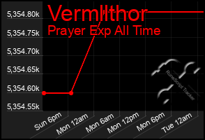 Total Graph of Vermllthor