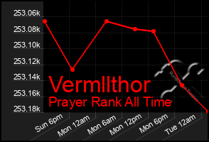 Total Graph of Vermllthor