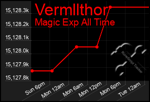 Total Graph of Vermllthor