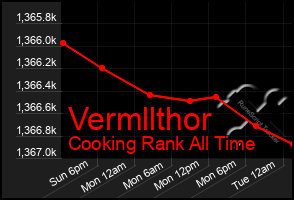 Total Graph of Vermllthor