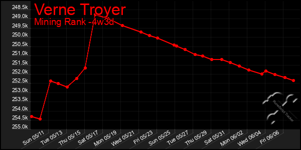 Last 31 Days Graph of Verne Troyer