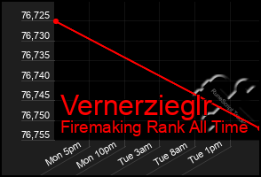 Total Graph of Vernerzieglr