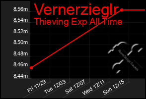 Total Graph of Vernerzieglr