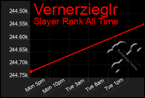 Total Graph of Vernerzieglr