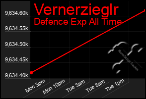 Total Graph of Vernerzieglr