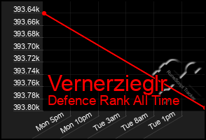 Total Graph of Vernerzieglr