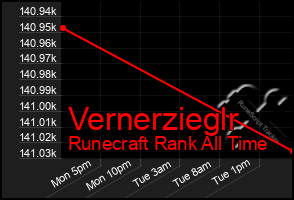 Total Graph of Vernerzieglr