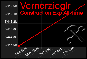 Total Graph of Vernerzieglr