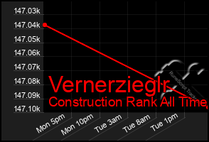 Total Graph of Vernerzieglr