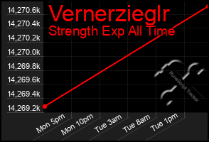 Total Graph of Vernerzieglr