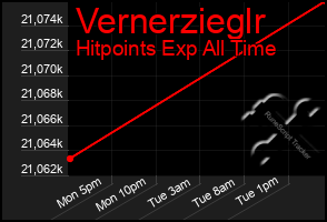 Total Graph of Vernerzieglr