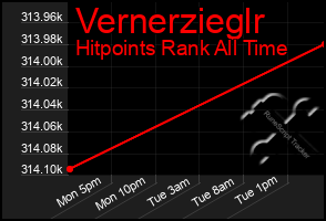 Total Graph of Vernerzieglr