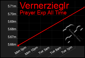 Total Graph of Vernerzieglr