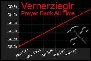 Total Graph of Vernerzieglr