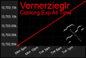 Total Graph of Vernerzieglr