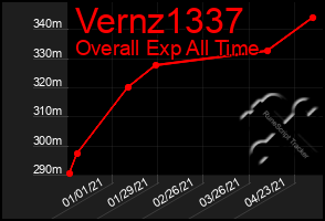 Total Graph of Vernz1337