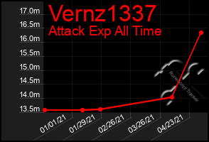 Total Graph of Vernz1337