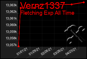 Total Graph of Vernz1337
