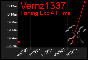 Total Graph of Vernz1337