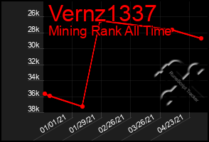 Total Graph of Vernz1337