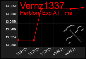 Total Graph of Vernz1337