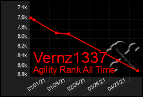 Total Graph of Vernz1337