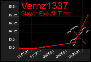 Total Graph of Vernz1337
