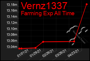 Total Graph of Vernz1337