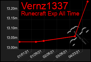 Total Graph of Vernz1337