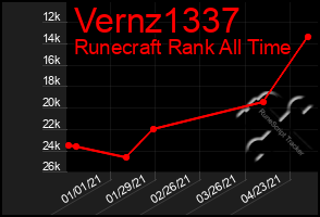 Total Graph of Vernz1337