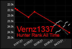 Total Graph of Vernz1337