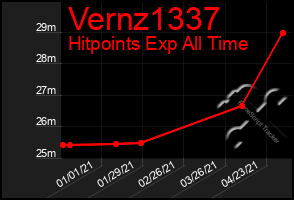 Total Graph of Vernz1337