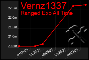 Total Graph of Vernz1337