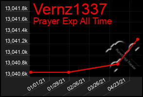 Total Graph of Vernz1337