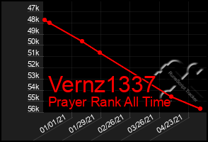 Total Graph of Vernz1337