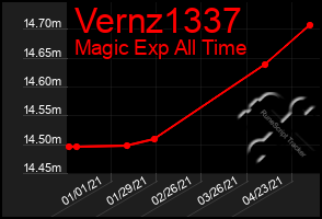 Total Graph of Vernz1337