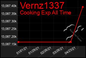 Total Graph of Vernz1337