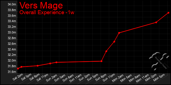 Last 7 Days Graph of Vers Mage