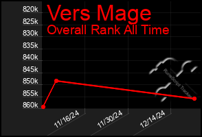 Total Graph of Vers Mage