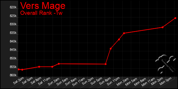 Last 7 Days Graph of Vers Mage