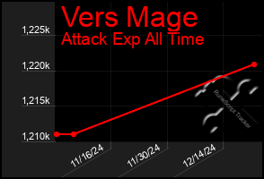 Total Graph of Vers Mage