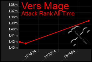 Total Graph of Vers Mage