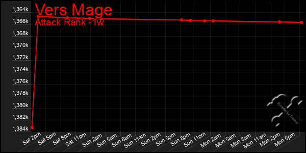 Last 7 Days Graph of Vers Mage