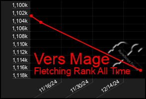 Total Graph of Vers Mage