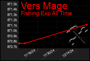 Total Graph of Vers Mage